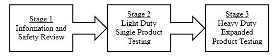 Stage 1: Information and Safety Review, Stage 2: Light Duty Single Product Testing, Stage 3: Heavy Duty Expanded Product Testing