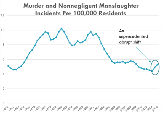 After a decline in murder and nonnegligent manslaughter rates starting in the mid 1990s, there has been a spike in 2014 to 2016