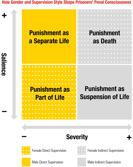 The researcher found that females under direct supervision were more likely to experience punishment as part of life (which is low in both salience and severity), whereas females under indirect supervision were more likely to experience punishment as death (high in both salience and severity). Males under direct supervision were more likely to experience punishment as a separate life (high salience and low severity), whereas males under indirect supervision were more likely to experience punishment as suspension of life (low salience and high severity).