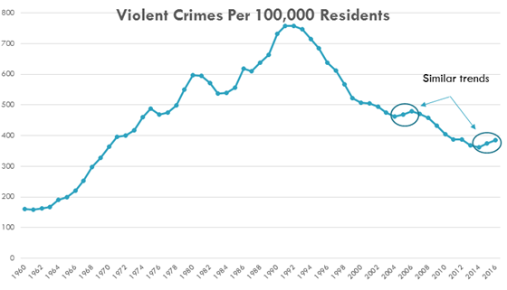 The violent crime rate rose to a peak in the early nineties and has declined since with two similar spikes in the early 2000s and the 2014-2016