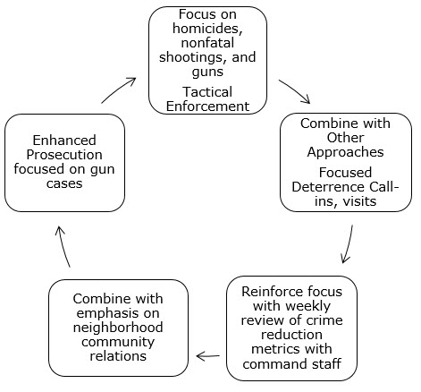 Focus on homicides, nonfatal shootings, and guns Tactical Enforcement; Combine with Other Approaches Focused Deterrence Call-ins, visits; Reinforce focus with weekly review of crime reduction metrics with command staff; Combine with emphasis on neighborhood community relations; Enhanced Prosecution focused on gun cases