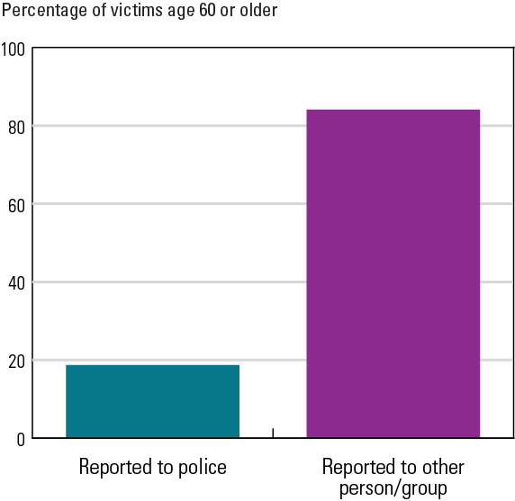 Exhibit 5. Percentage of financial fraud victims age 60 or older who reported to police or other persons or groups, 2017.