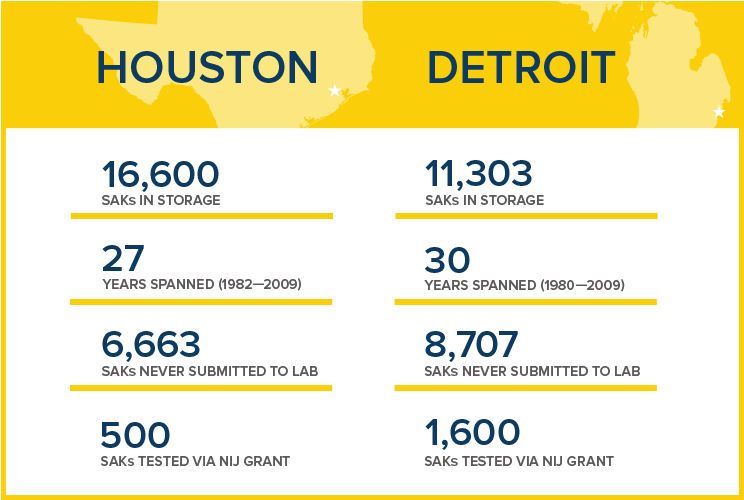 Graphic depicting the SAK situation in Houston versus Detroit. Houston had 16,600 SAKs in storage spanning 27 years (from 1982-2009). 6,663 of the Houston SAKs were never submitted to the lab and 500 SAKs were tested via NIJ grant. Detroit had 11,202 SAKs in storage spanning 20 years (1980-2009). 8,707 of the Detroit SAKs were never submitted to the lab and 1,600 SAKs were tested via NIJ grant.