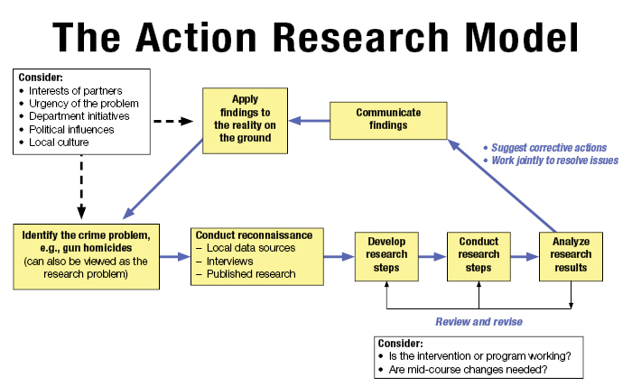 structure of an action research dissertation