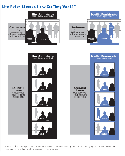 “Live Police Lineups: How Do They Work?” This graphic illustrates the differences in live police lineup presentation. In a simultaneous lineup, the witness views all lineup members at the same time. In a sequential lineup, the witness examines lineup members one at a time. In either model, the lineup administrator can be blind, meaning he or she does not know the identity of the suspect, or nonblind, meaning the administrator knows the identity of the suspect. Most U.S. police departments use photo lineups. The same concepts depicted in this graphic—simultaneous and sequential, blind and nonblind—apply in photo lineups.