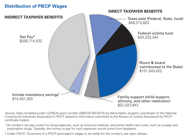 Distribution of PIECP Wages