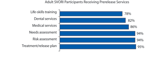 Figure: This bar chart, “Adult SVORI Participants Receiving Prerelease Services,” shows the percentage of adult SVORI participants receiving particular services prior to release: 78 percent receive life-skills training; 82 percent dental services; 86 percent medical services; 94 percent needs assessment; 94 percent risk assessment; and 95 percent treatment/release plan.