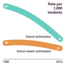 School victimization and violent victimization rates per 1,000 have declined since 1992