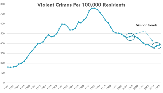 vioent-crime-per-100k-residents.png The violent crime rate rose to a peak in the early nineties and has declined since with two similar spikes in the early 2000s and the 2014-2016