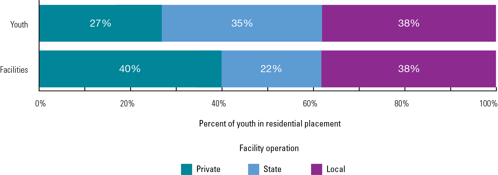 Exhibit 2. Characteristics of Juvenile Residential Facilities in 2018