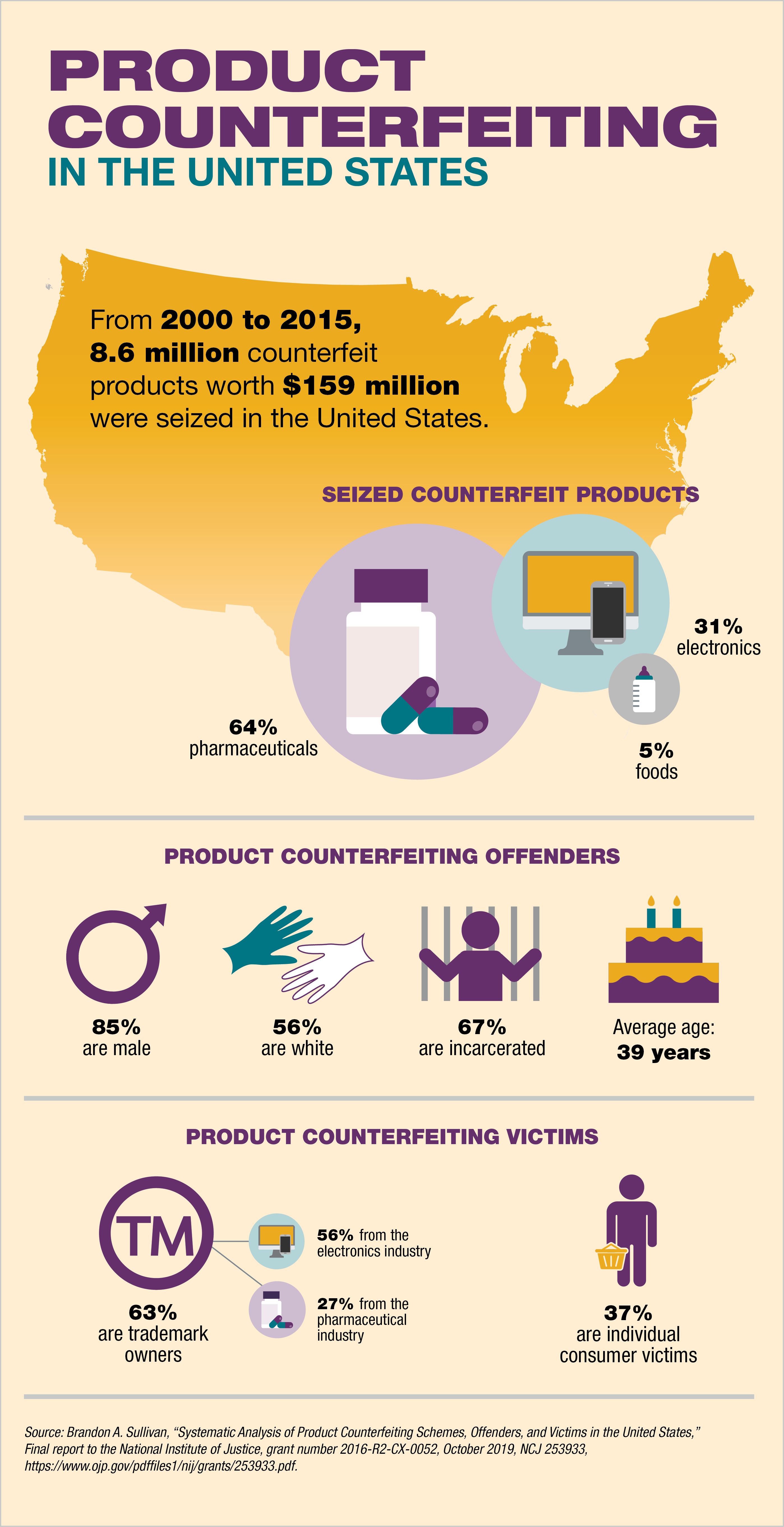 Product Counterfeiting in the United States
