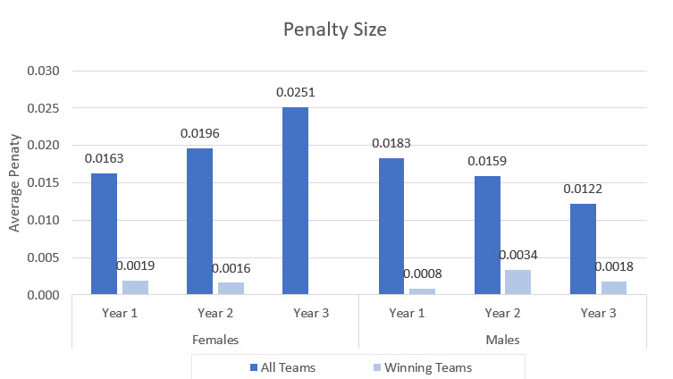 Penalty Size