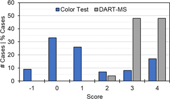 Histogram showing the distribution of scores for the color tests and the DART- MS results
