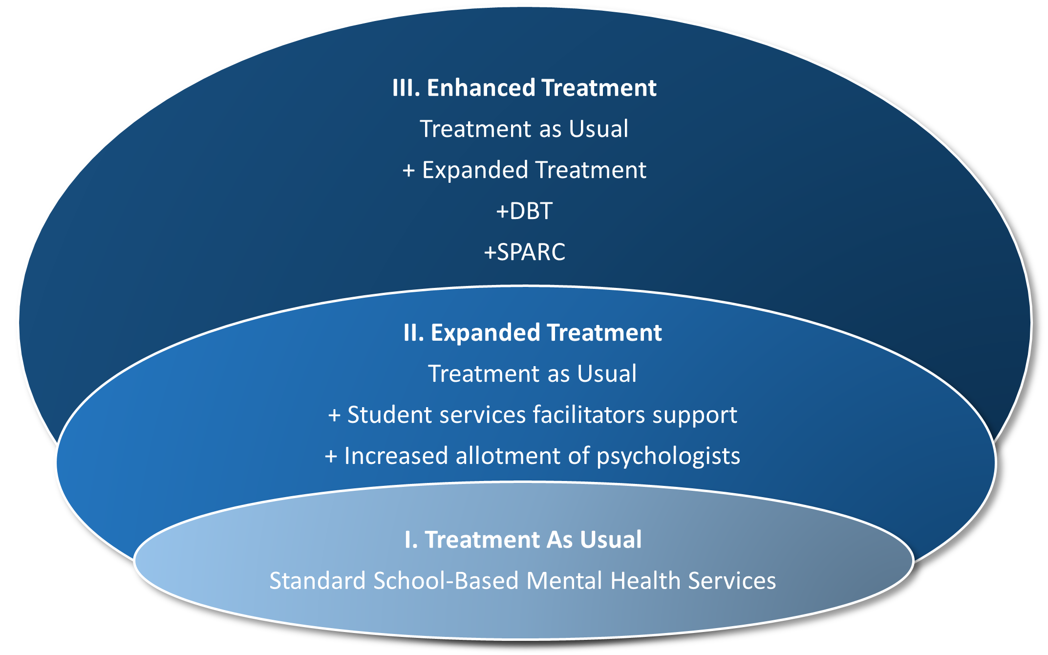 Figure 1 Levels of School Based Mental Health Treatments Evaluated