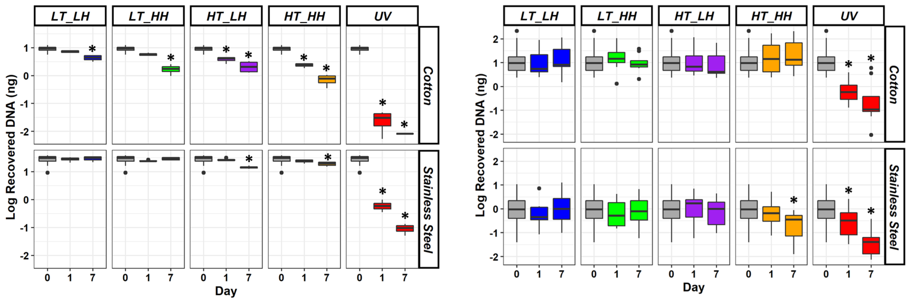Figure 2: Results of the control DNA (left) and touch DNA (right) persistence across varying environmental conditions on cotton and stainless steel over seven days