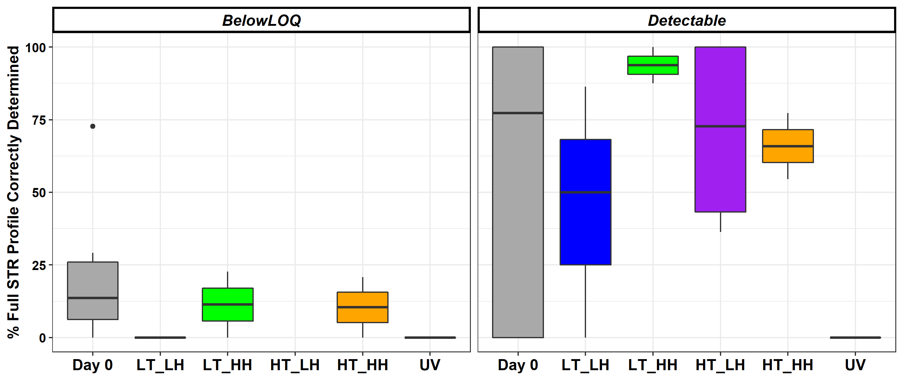 Figure 3: Percentage of complete STR profiles determined for touch DNA samples exposed to different environmental conditions. 
