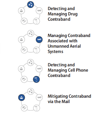 Contraband detection must consider methods of entry, types of contraband, and other associated factor such as Contraband and Drones in Correctional Facilities, Contraband Detection Technology in Correctional Facilities, Detecting and Managing Drug Contraband, Mitigating Contraband via the Mail, Detecting and Managing Cell Phone Contraband