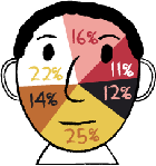 Illustration of a person's face with different sections indicating percentages of genetics