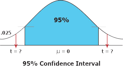 Graph illustrating a 95% confidence interval