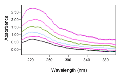 Image of Absorption Spectrophotometry graph showing Absorbence on y axis and Wavelength on x axis