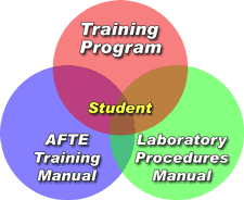 Three circles overlapping each other, Red circle text "Training Program", Blue circle text "AFTE Training Manual", Green circle text "Laboratory Procedures Manual", Center text "Student"