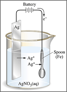 illustration of the electroplating process