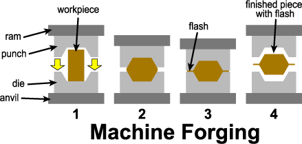 illustration of the machine forging process