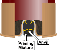 illustration of priming and loading