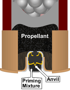 diagram of shotshell priming mixture, anvil and propellant