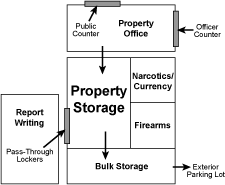Laboratory layout with centrally stored evidence