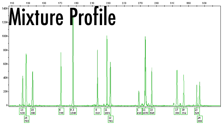 Graph of Mixture Profile