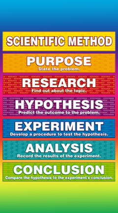 Infographic demonstrating the scientific method. Caption says "Scientific Method, Purpose, Research, Hypothesis, Experiment, Analysis, and Conclusion'