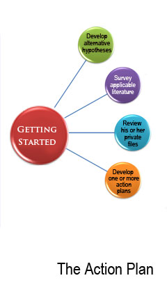 Circle Graph of an Action Plan. The steps include: 'Getting Started', 'Develop Alternate Hypothesis', 'Survey Applicable Literature', 'Review His or Her Private Files', 'Develop One or More Action Plans' 