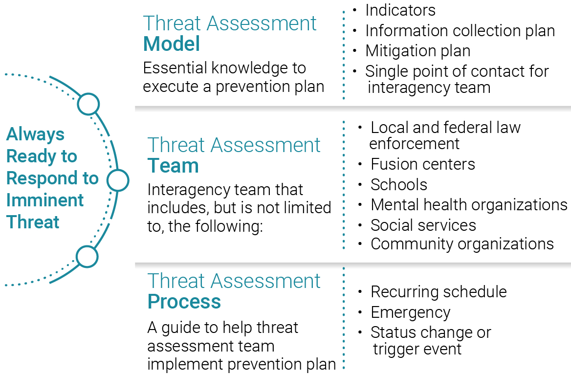 Exhibit 2: The Core Elements of a Typical Threat Assessment Model, Team, and Process