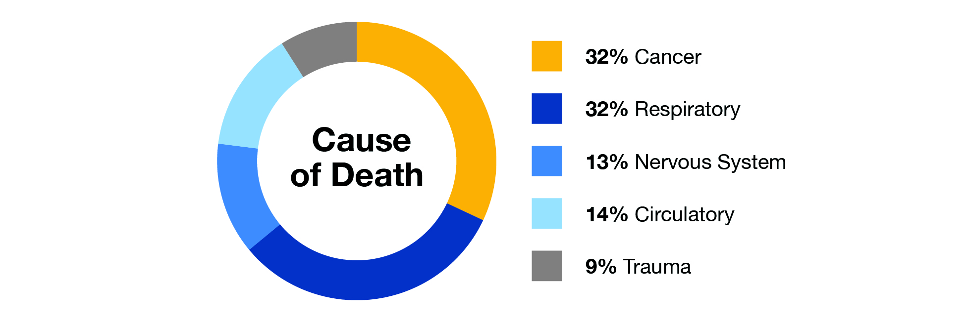 Cause of death: 32% cancer, 32% respiratory, 13% nervous system, 14% circulatory, and 9% trauma