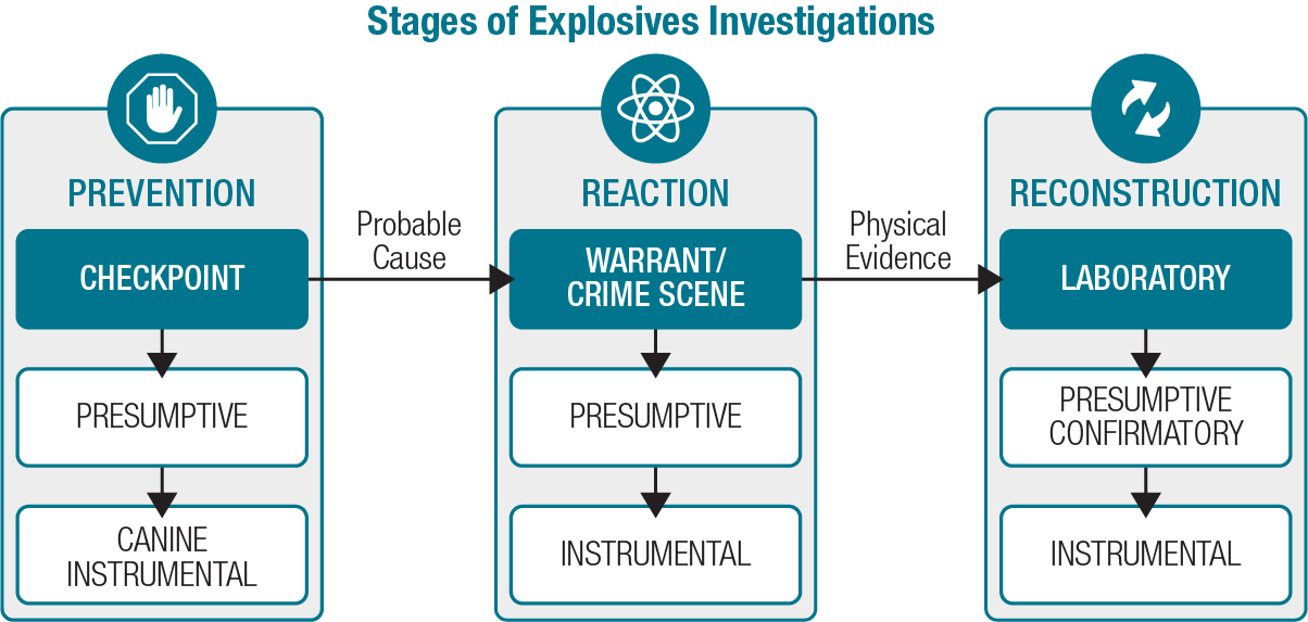 Stages of explosive investigations include prevention, reaction, and reconstruction