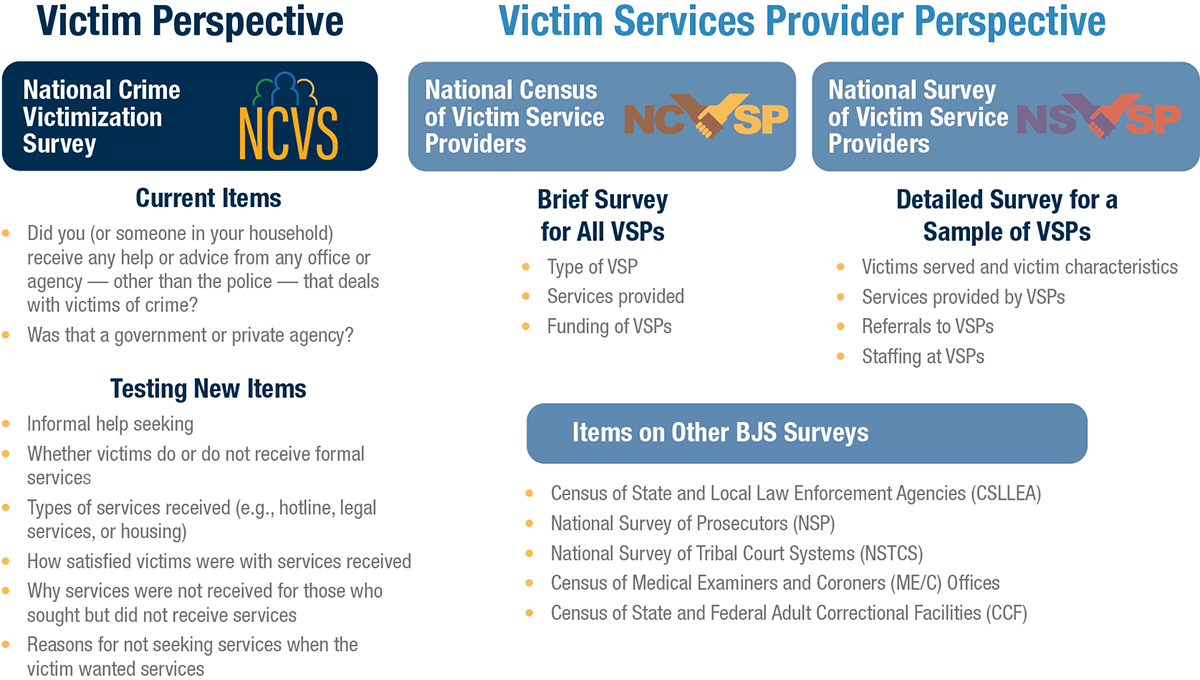 Exhibit 1. The Victim Services Statistical Research Program