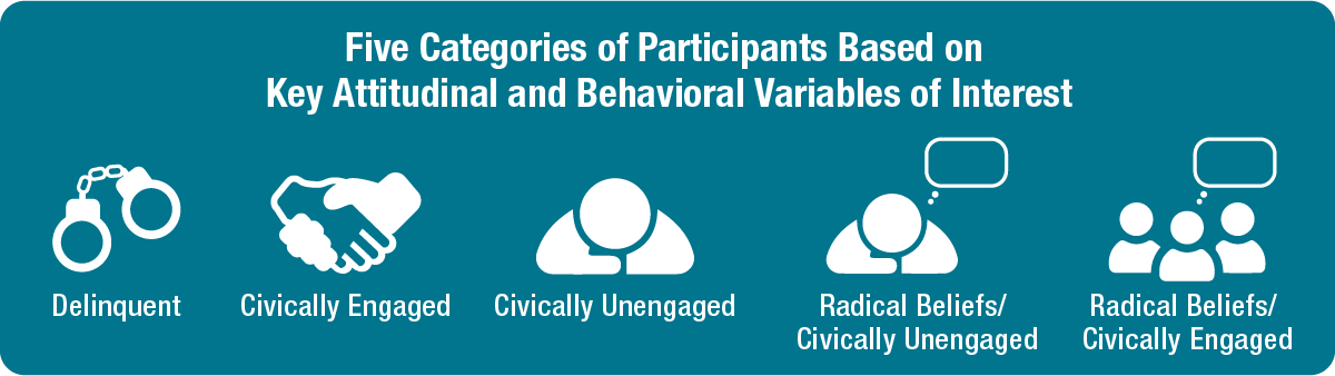 five categories of participants based on key attitudinal and behavioral variables of interest: delinquent, civically engaged, civically unengaged, radical beliefs/civically unengaged, and radical beliefs/civically engaged.