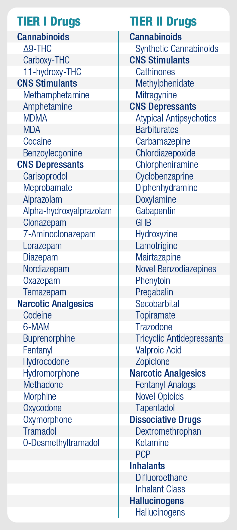 List of Tier I and Tier II drugs. Tier II drugs can be both individually named drugs and classes of drugs (e.g., atypical antipsychotics).