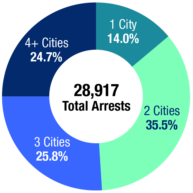 Figure 1. The locations of those arrested five or more times in New Jersey between 2015 and 2022, illustrating cross-jurisdictional mobility. Data provided by the New Jersey State Police (NJSP). 