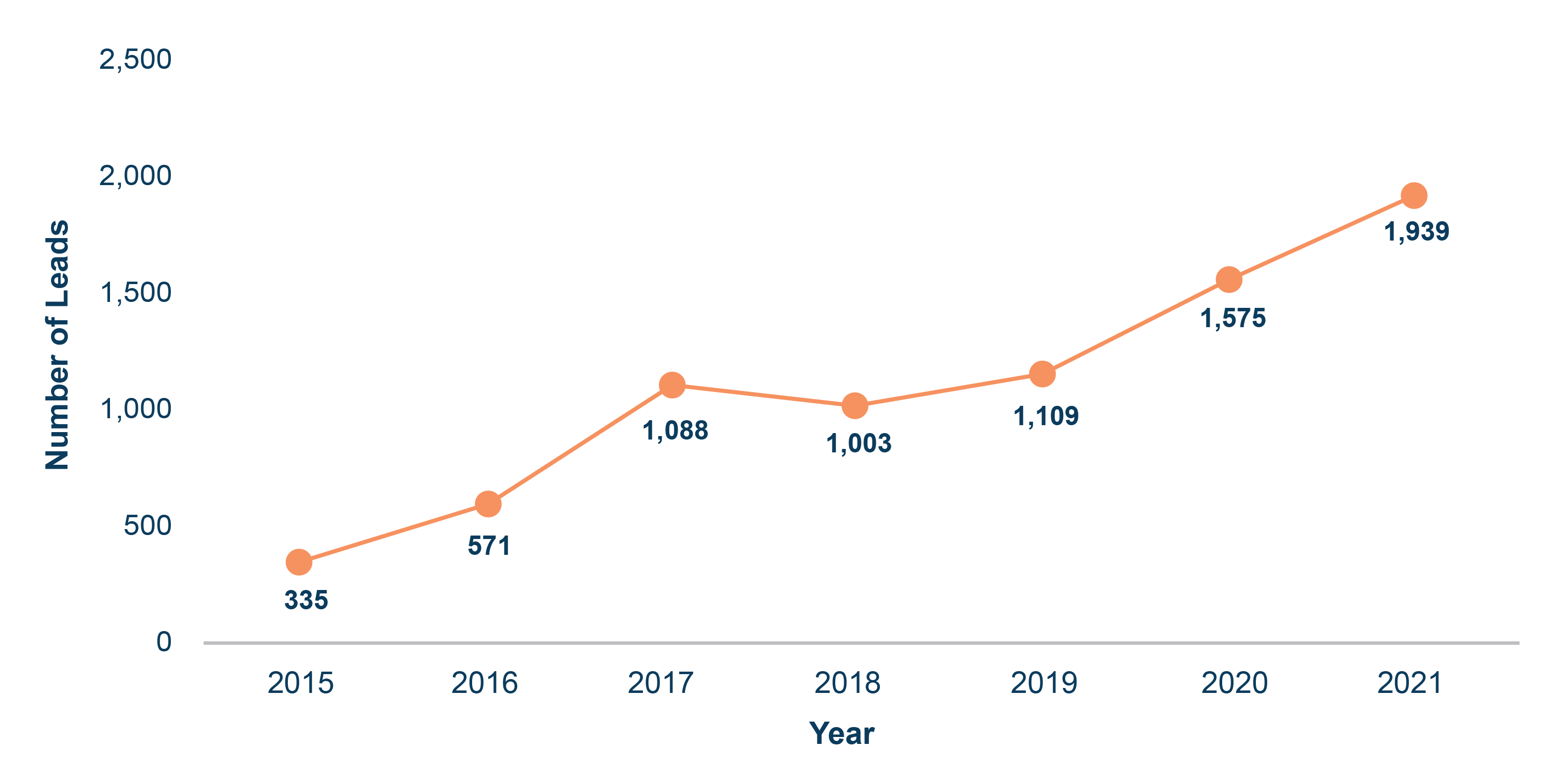 Figure 2. Annual statistics on the number of leads generated from New Jersey State Lab data* (2015 to 2021). The number of NIBIN leads generated by the New Jersey State Police Lab rose dramatically over the 2017 to 2021 period. 