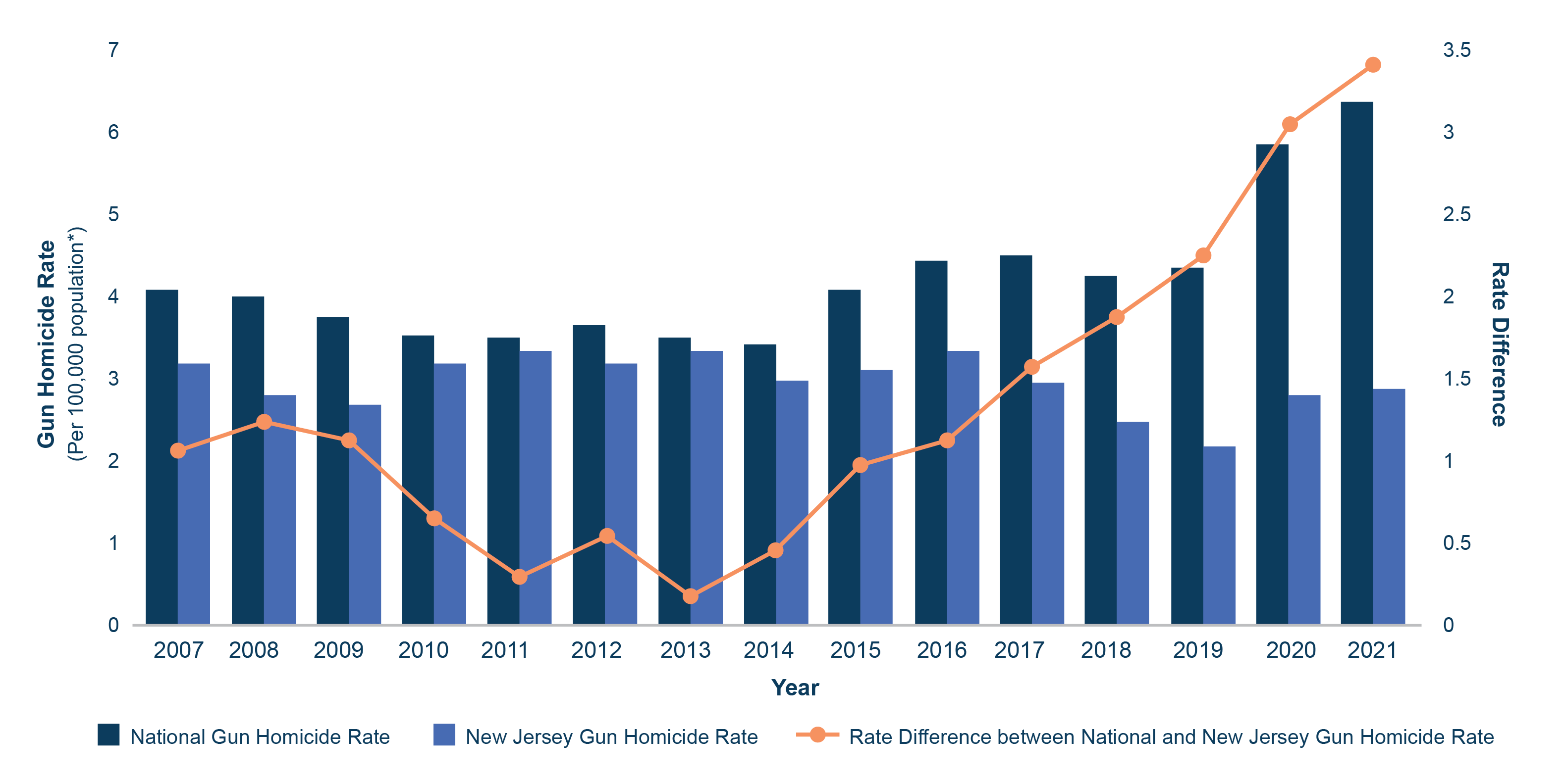 Figure 3. Trends in gun homicide rates, national and New Jersey, 2007-2021. 