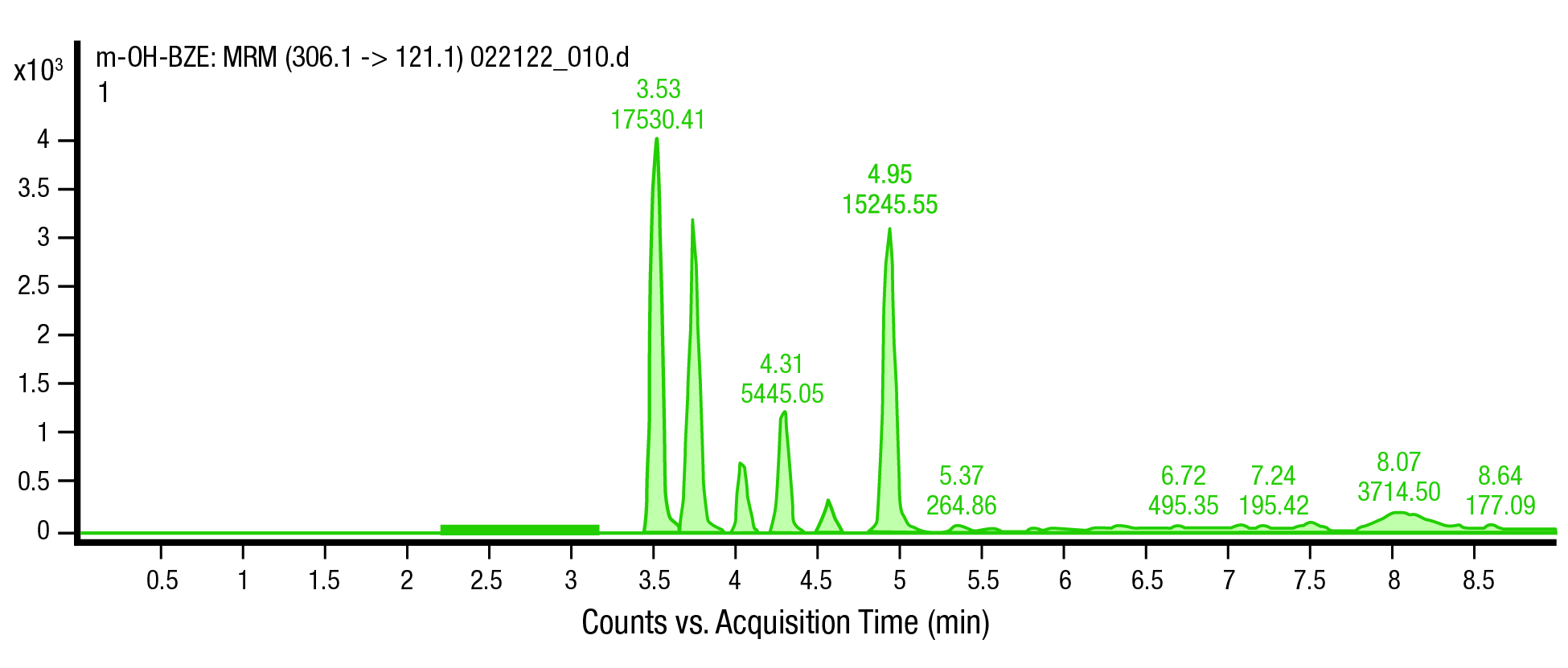 . A visualization of several phase II metabolites of cocaine. The peaks represent the cocaine metabolites detected in hair specimens of persons known to have used cocaine. 