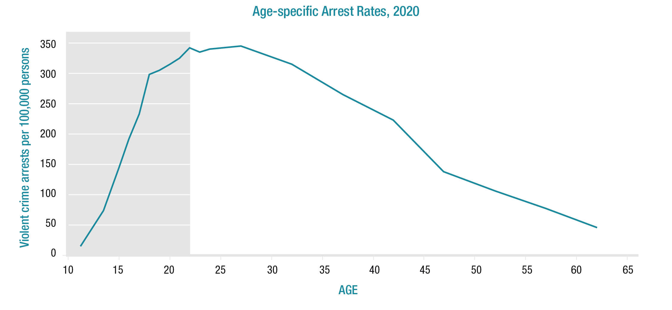 Data from 2020 on age-specific rates shows arrests for violent offenses increased from ages 10 to 22, stabilized from ages 23 to 29, and then declined