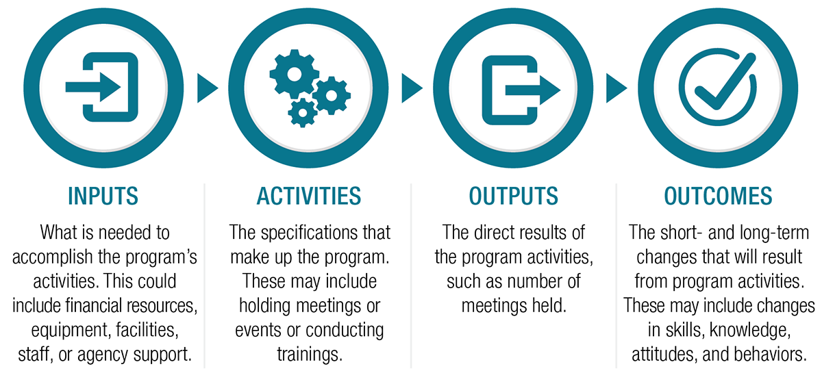 Program Evaluation Logic Model