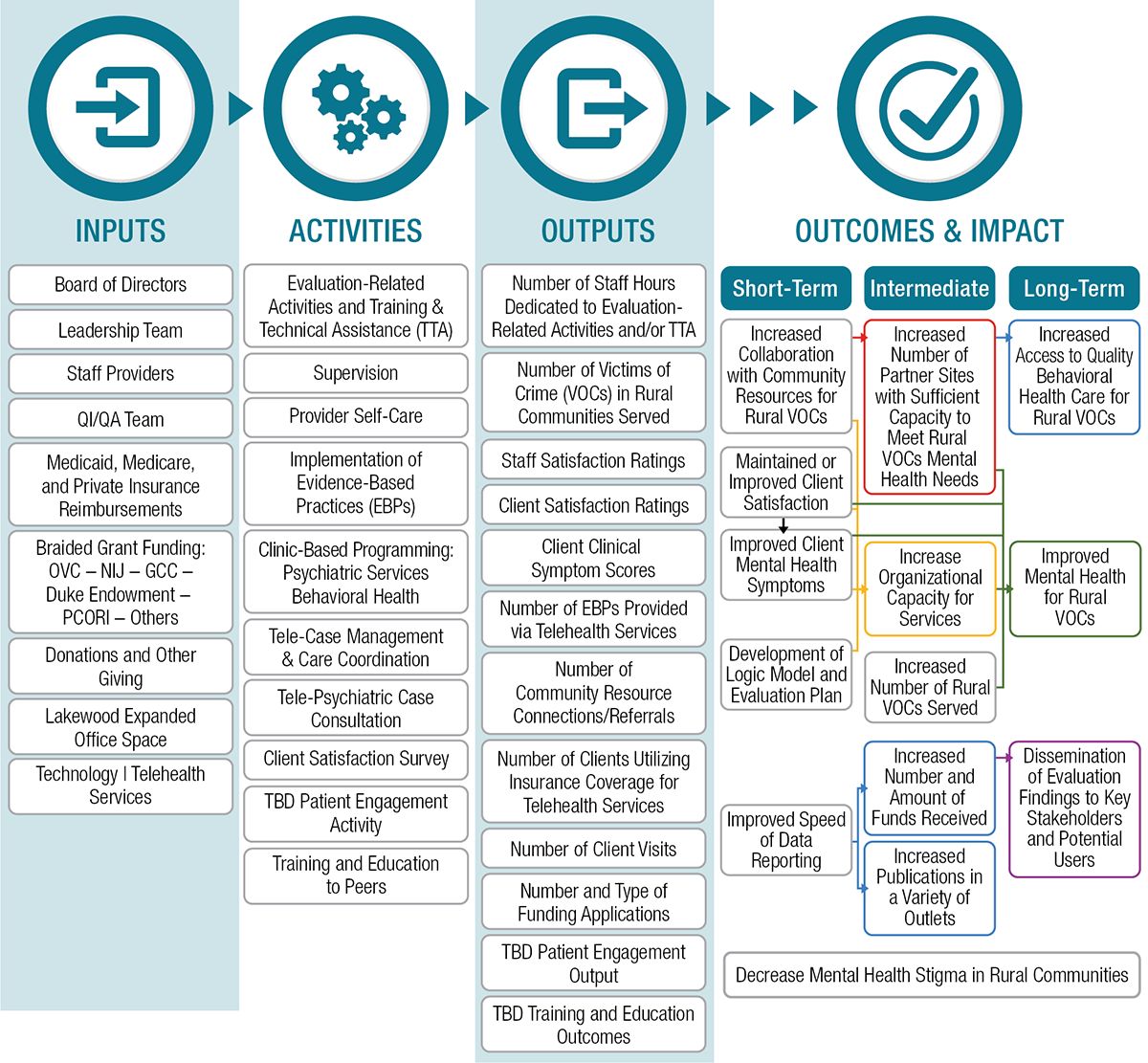 Exhibit 2: TeleFuturo Logic Model