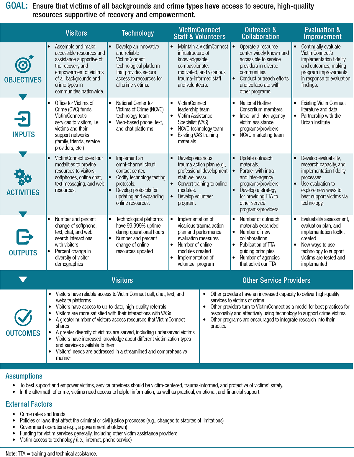 Exhibit 3: VictimConnect Logic Model