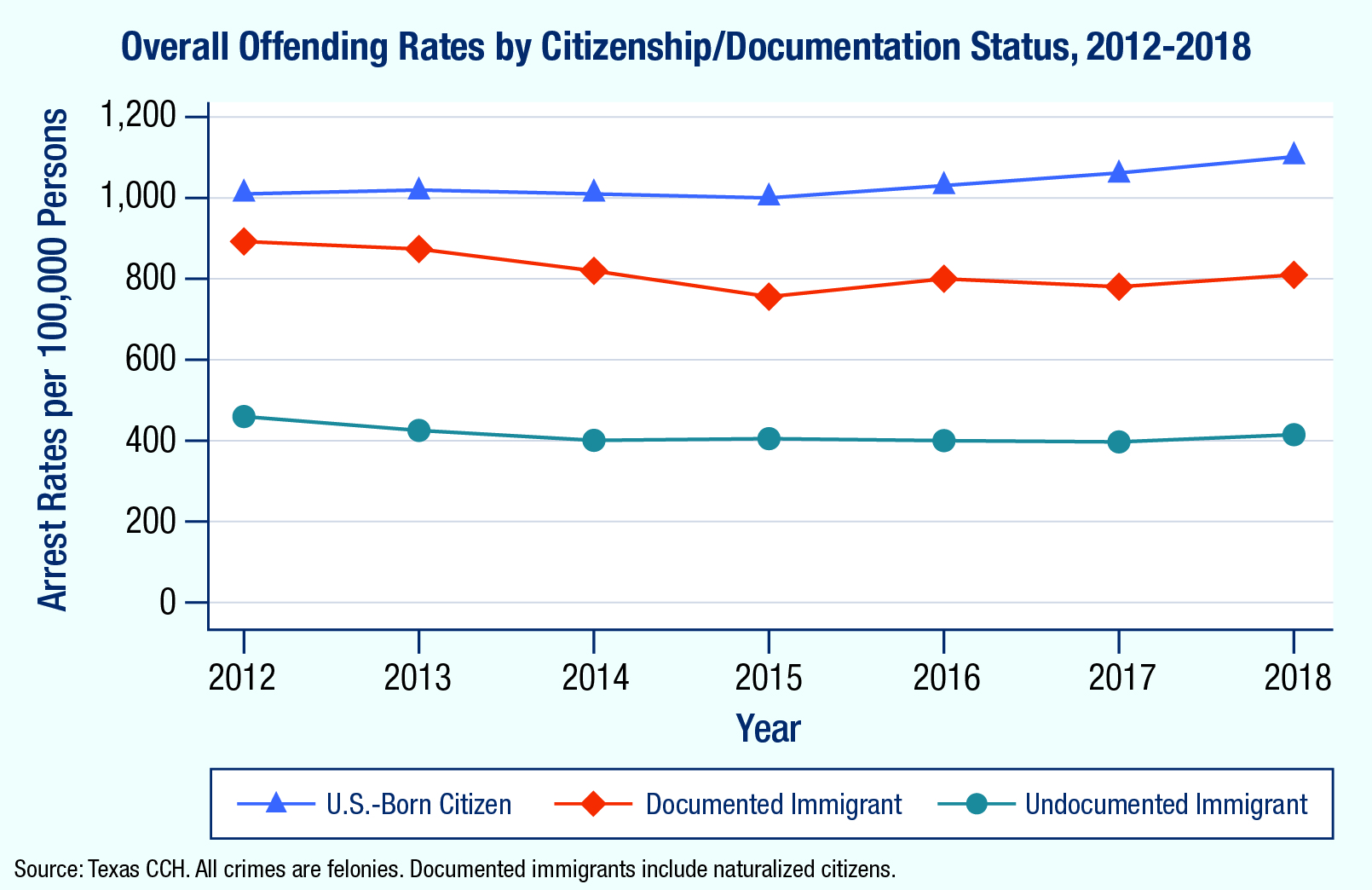 ex1-overall-offending-rates-by-citizenship-documentation-status-2012-2018.jpg