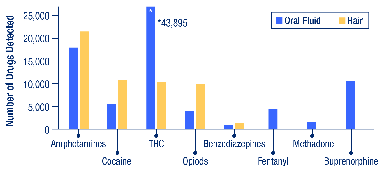 Figure 2. The most common drugs detected in court-ordered mandatory drug testing oral fluid and hair testing.