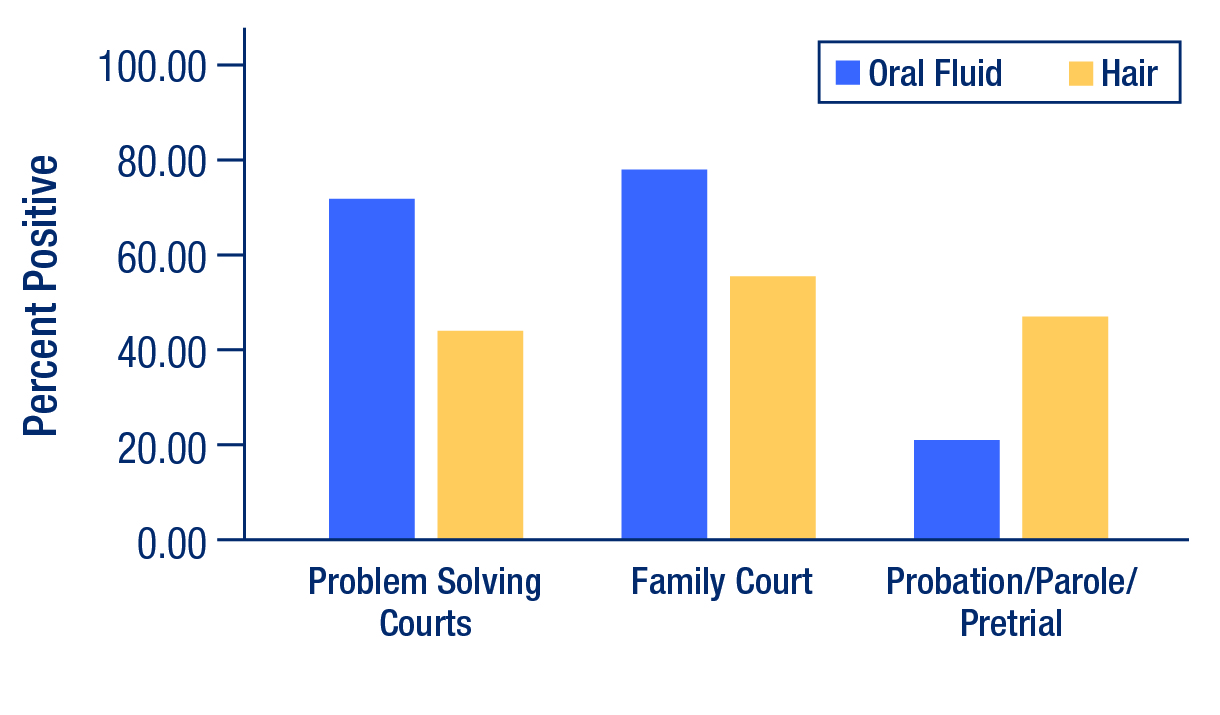 Figure 4. Positivity rates for problem-solving courts, family courts, and probation/parole/pretrial, based on oral fluid and hair.